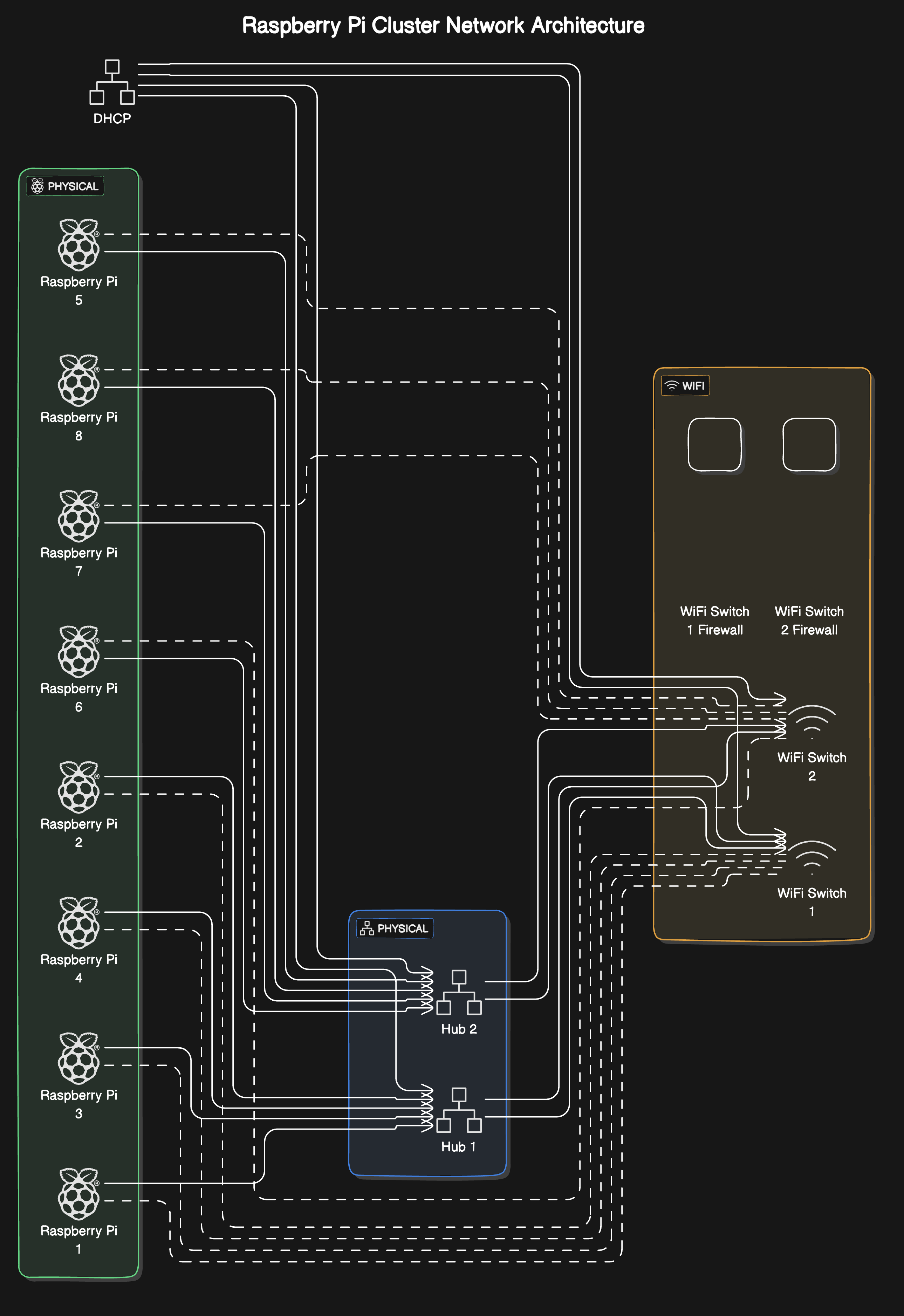YOMG Lab Documentation