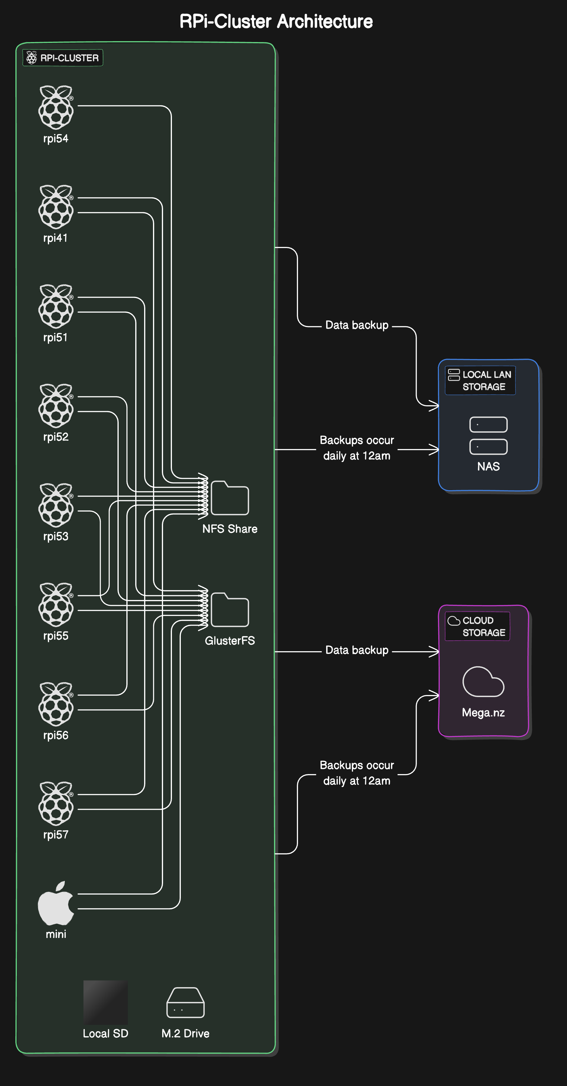 YOMG Lab Documentation